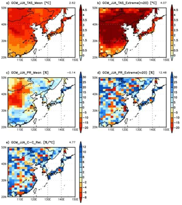 Spatial patterns of HadGEM2-AO future projections of means and extremes (rv20) for TAS and PR (a, b, c, and d) and the Clausius-Clapeyron relation (e) in JJA over East Asia.