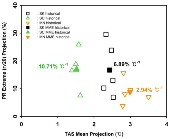 Scatter plot of the relative changes (%) in PR extreme (rv20) projection corresponding to TAS mean projection for individual models in each sub-region.