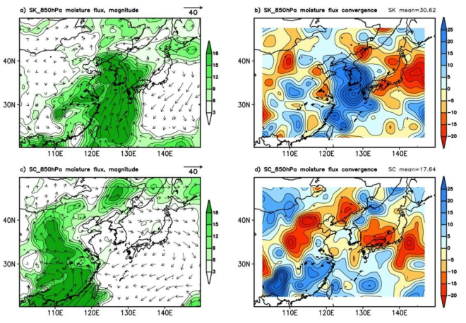 MME spatial patterns of (a and c) future change of horizontal moisture flux (vector) and its magnitude (shading) at 850hPa (g kg-1 m s-1), (b and d) future change of horizontal moisture flux convergence at 850hPa (10-6 g kg-1 s-1) for SK (a and b) and SC (c and d) sub-regions.