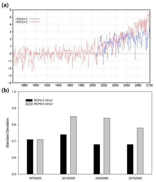 (a) The changes of anomalies of sea surface temperature based on 1961-1990 in Nino3.4 region and (b) its standard deviations by four periods using HadGEM2-AO r3i1p1 dataset.