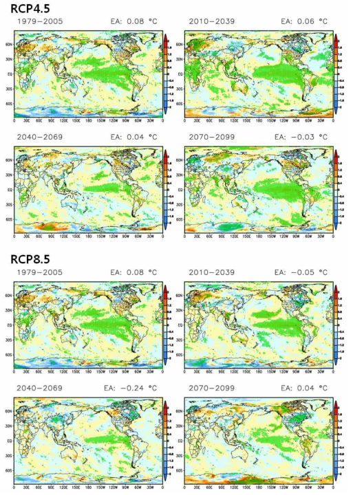 Spatial patterns of regression coefficient between JJA extreme temperature (non-stationary GEV) and SST of Nino3.4 region (detrended) using HadGEM2-AO dataset by periods.