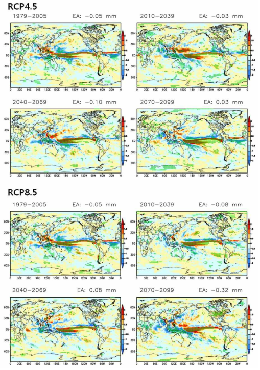 Spatial patterns of regression coefficient between JJA mean precipitation and SST of Nino3.4 region (detrended) using HadGEM2-AO dataset by periods.