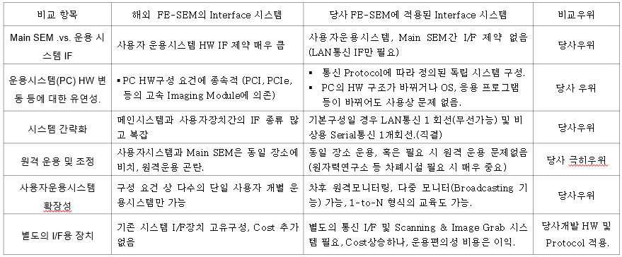 기존 기술과 당사 개발 장치와의 비교