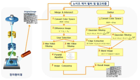 노이즈 제거 필터 및 알고리즘 개요도