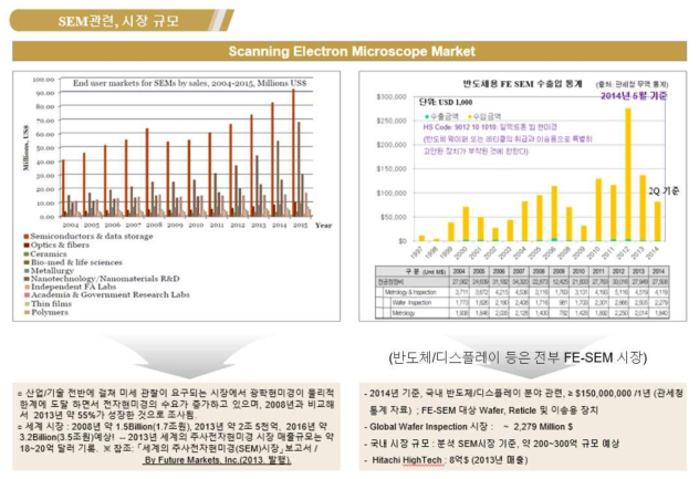 국내외 SEM 시장 규모