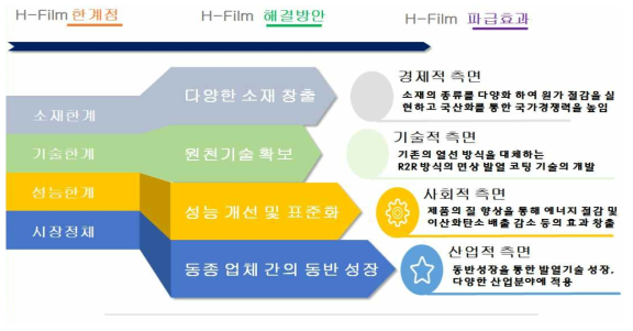 기능성 필름 개발의 중요성.