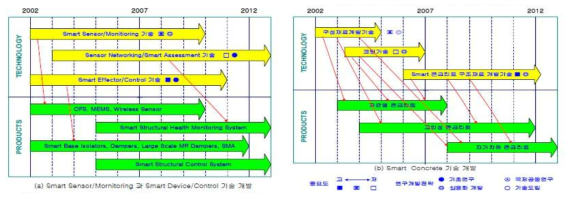 (a) Smart sensor/Mornitoring과 Smart Device/Control 기술개발 (b) Smart