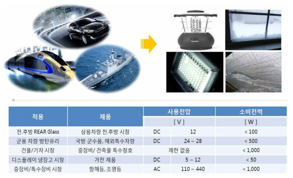 적용분야별 제품 사양.