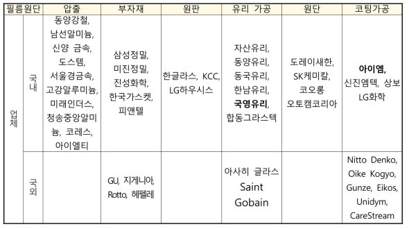 국내외 경쟁사