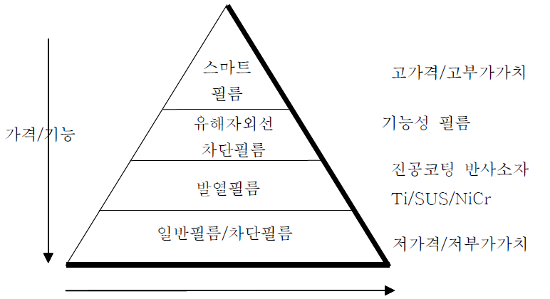 스마트전극용 필름의 전극 산업에서의 위치.