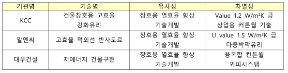 대표 건축 창호 업체별 제품