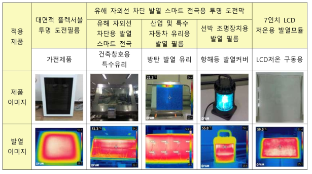 면상 발열 강점을 이용한 다양한 적용 제품들