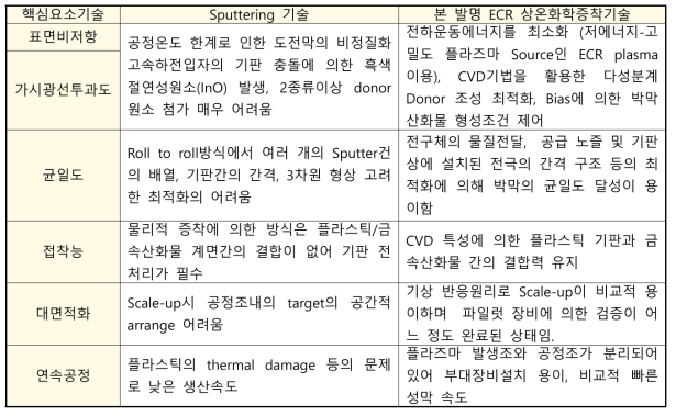 본 기술의 차별성