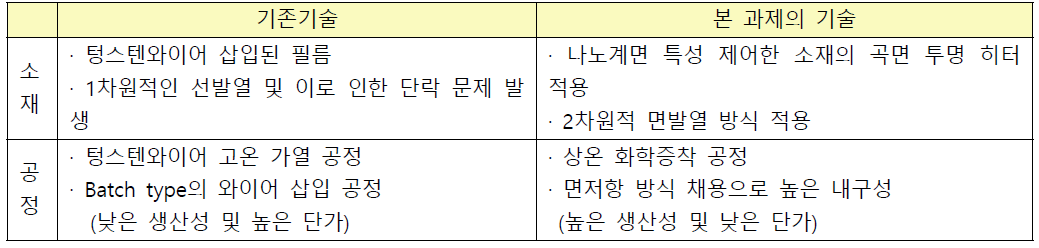 기존기술과의 차별성