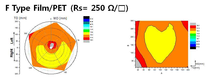 전기적 특성분석으로 FType Film의 저항률은 RS250Ω/□로 나타남.