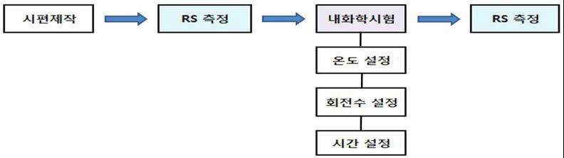 시험방법.