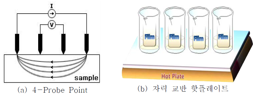 내화학성 시험 장비.