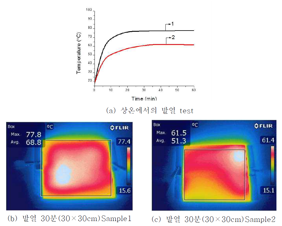 발열 디바이스 sample 1과 sample 2의 상온 발열 test.