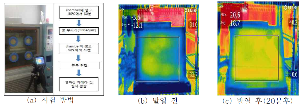 시험 방법 및 발열 전/후 사진(AC 220V, 60Hz 단상).