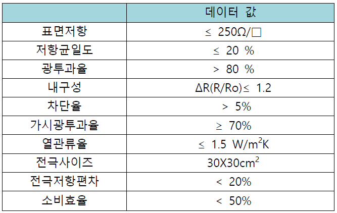 스마트 발열 필름에 대한 데이터 표