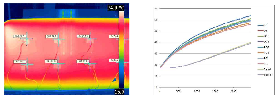 발열 후 열화상 이미지 및 온도 그래프.