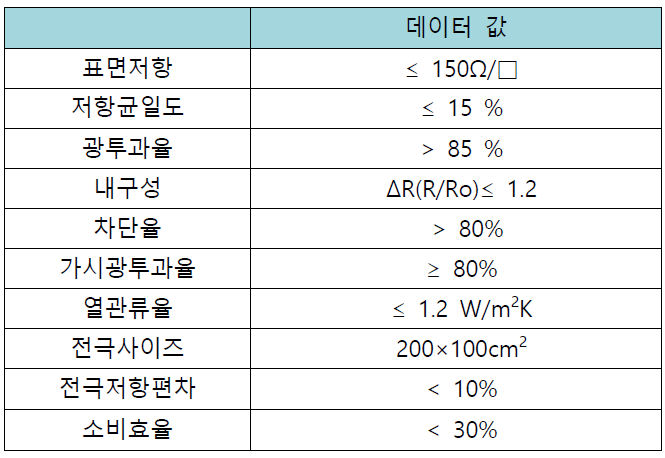 스마트 발열 필름에 대한 데이터 표