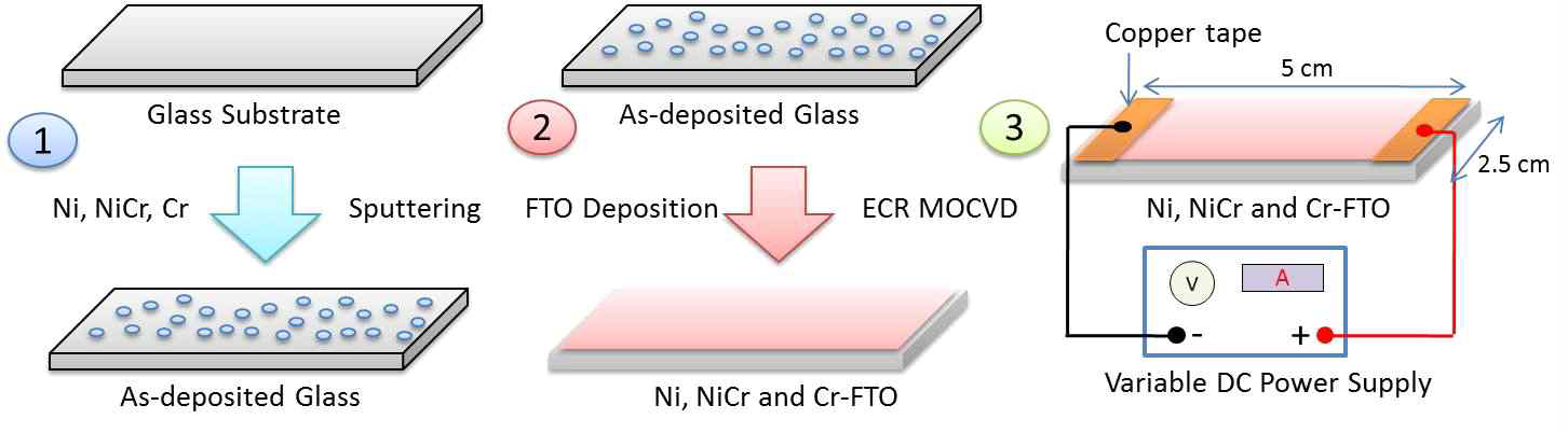 (1) Sputter법을 이용한 Ni, Cr, Ni·Cr 증착 방법, (2) ECR-MOCVD를 이용한 FTO 증착방법, (3) 발열성능을 테스트하는 모식도.