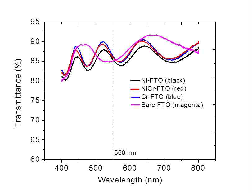 (a)Ni-FTO, (b)Ni·Cr-FTO, (c)Cr-FTO, (d)bare FTO의 투과도 그래프