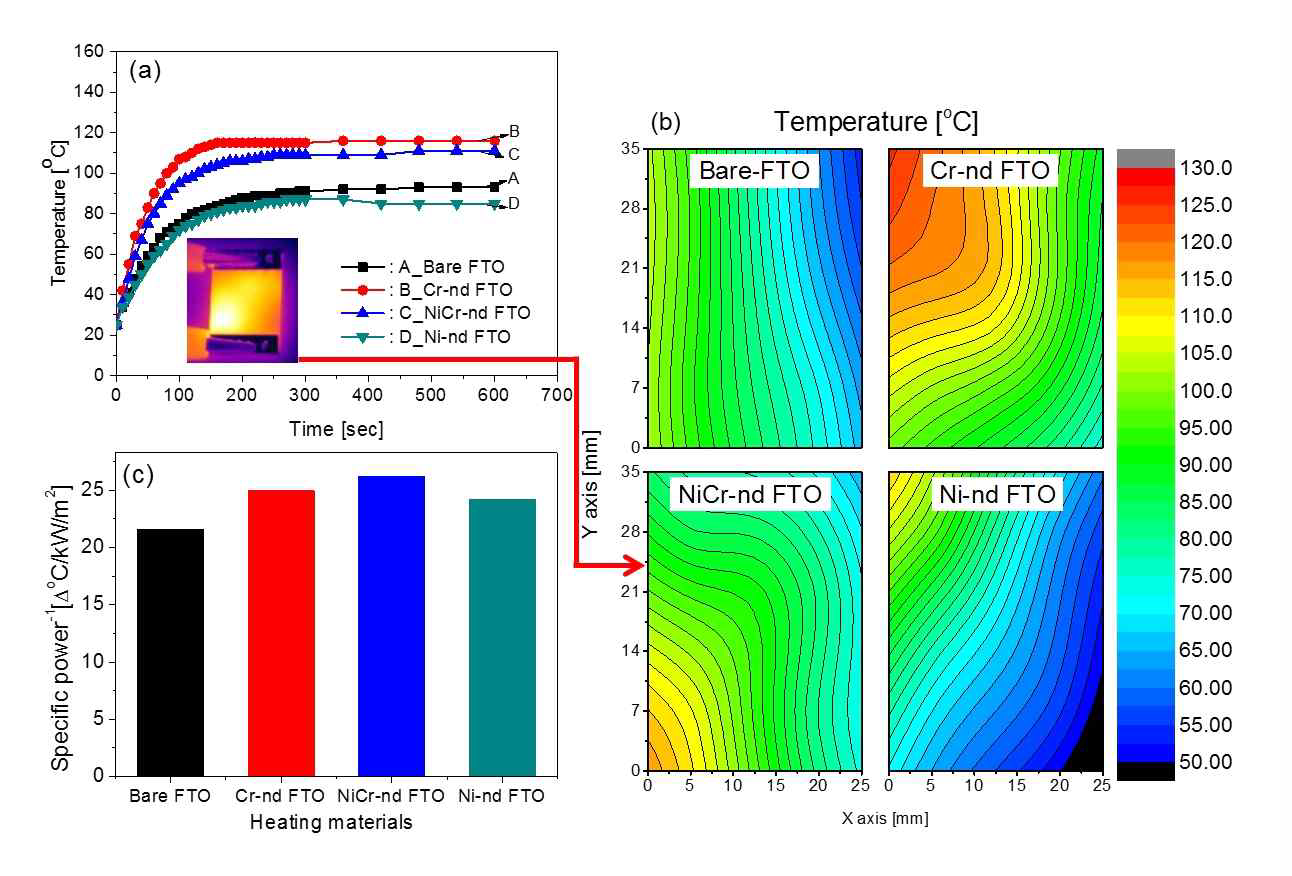 인가전압 12V에서의 (a) 발열막 발열성능 그래프, (b) 발열막 온도분포 이미지, (c) specific power