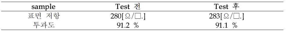 Bending Test 1,000회 전, 후 특성변화