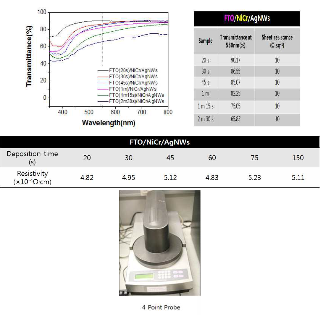 투과도 및 저항측정.