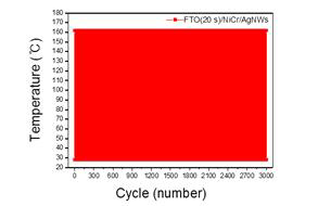 AgNWs, NiCr/AgNWs, 싸이클테스트