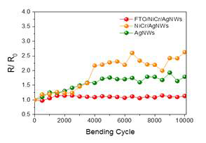 AgNWs, NiCr/AgNWs, FTO/NiCr/AgNWs 밴딩 테스트