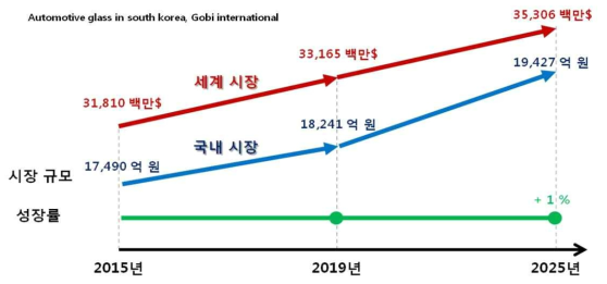 차량유리의 시장 규모 및 성장률.