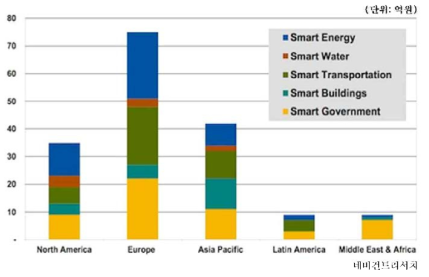 지역별/산업별 스마트 시티 세계시장 규모.