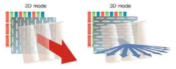 도시바 무안경 3DTV의 2D/3D 모드전환 원리.