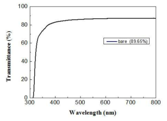 3D 필름의 400~800nm의 파장대에 대한 평균 투과도 (89.7%).