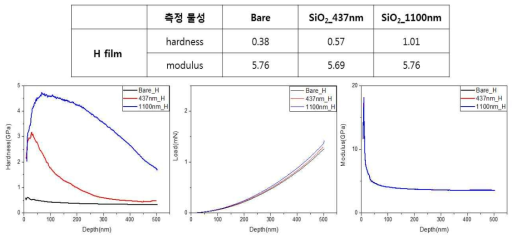 나노인덴테이션으로 측정된 SiO2 박막 두께에 따른 경도 및 탄성계수.