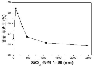 SiO2 증착 두께 별 평균 투과도 (400~800 nm).