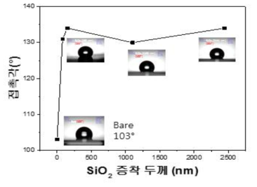 SiO2박막증착 두께별 AF coating후 물에 대한 접촉각 거동.