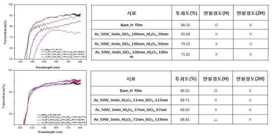 Al2O3박막 및 SiO2 박막을 다층으로 증착하였을 때 투과도 변화 거동.