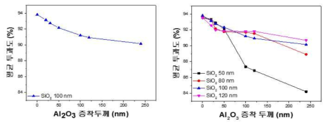 Al2O3/SiO2 다층박막 증착 두께 별 평균 투과도 데이터.
