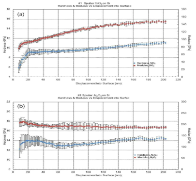 RF Sputtering으로 증착한 SiO2와 Al2O3의 박막의 나노인덴테이션 결과