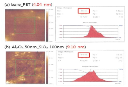 Bare PET 및 Multi-layer 샘플의 표면거칠기 측정 결과.