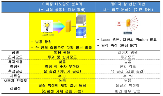 상용화 예정인 이미징 나노입도 분석기와, 기존의 레이저 광 산란 기반 나노입도 분석기의 비교