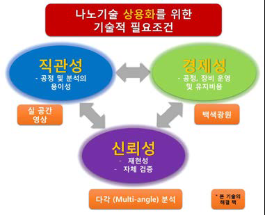 나노기술 상용화를 위한 기술적 필요조건과　이미징 나노입도 분석기를 통한 해결책