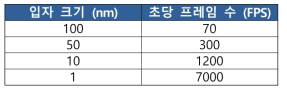 입자 크기에 따라 필요한 고속 영상 프레임의 수