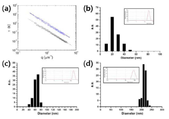 (a) 다양한 q값에서 (광 산란 실험의 다양한 산란각에 대응) 측정한 휴지시간 (Relaxation time, r). 입도분석의 신뢰성 확보를 위해서는 이러한 다양한 산란 각도에 서의 분석이 필요하나, 시판되어 있는 탁상형 나노 입도분석기의 경우 산란각이 고정되어 있어 상당수의 나노급 입도 분석에 대한 신뢰성에 심각한 문제를 안고 있다. (b) (20 nm), (c) (66nm), (d) (210nm) 각각 NIST Traceable 인증을 받은 polystyrene 입자를 ‘이미징 나노입도 분석기’ 기법을 이용하여 분석한 결과 ((b), (c), (d)각각의 Inset은 기존의 레이저 광 산란 기기 (Malvern Z90S)로 분석한 결과)