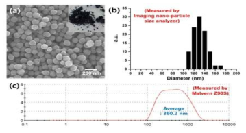 (a) 전자부품연구원에서 합성한 (흡광성) Fe3O4의 SEM 이미지 (b) 이미징 나노입도 분석기로 측정한 입도 분석 (c) 레이저 광 산란 입도분석기 (Malvern Zetasizer, Z90S)로 측정한 입도 분석