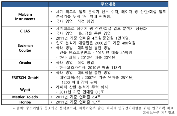 국내 영업중인 레이저 광 산란 기반 나노급 입도 분석기 업체 현황